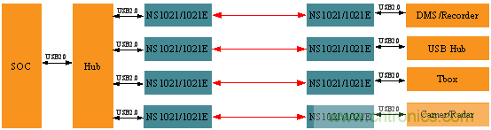 瑞發科NS1021解決方案突破USB 2.0限制，讓連接更高效