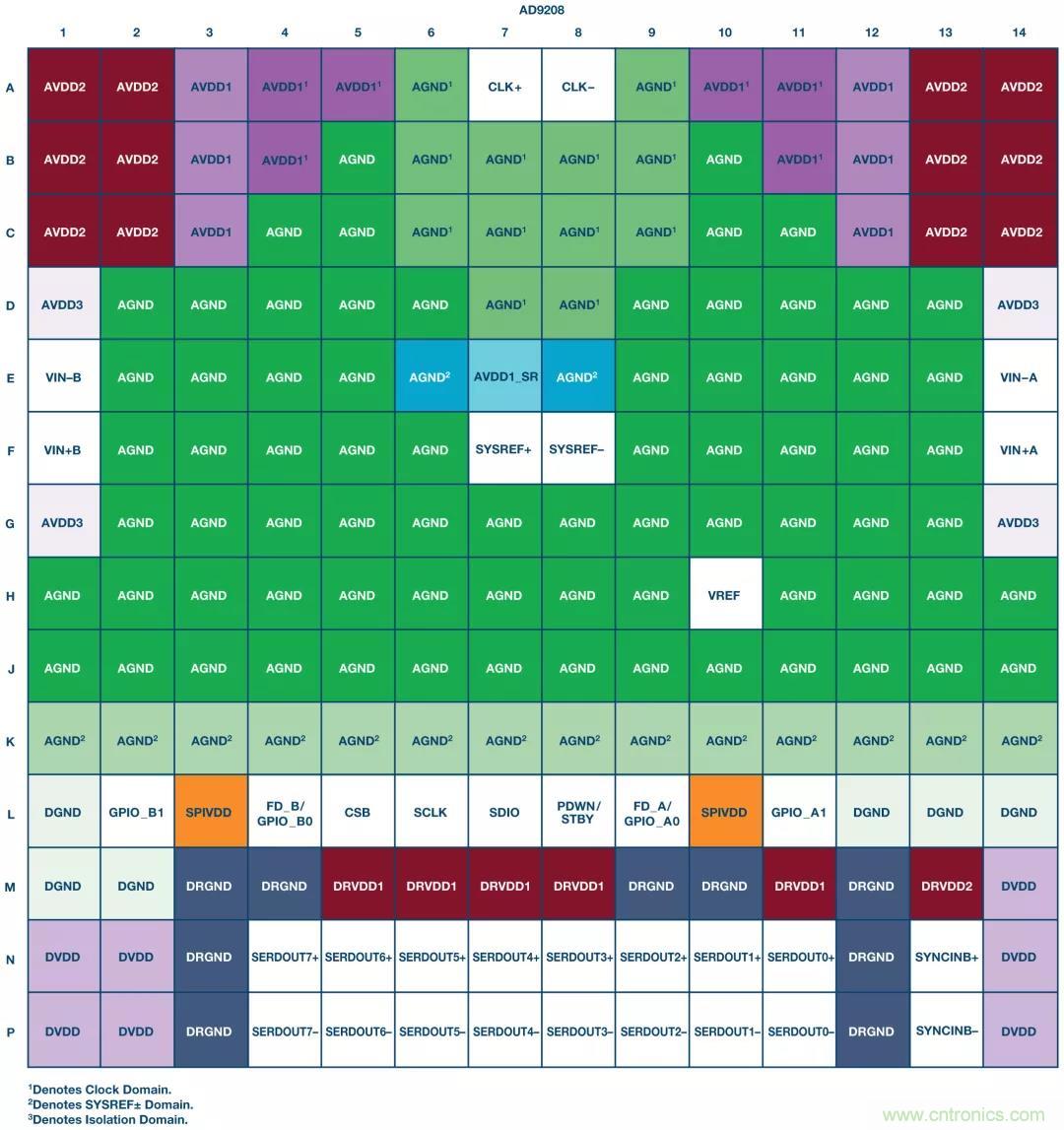 高速 ADC 咋有這么多不同的電源軌和電源域呢？