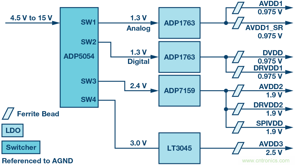 高速 ADC 咋有這么多不同的電源軌和電源域呢？