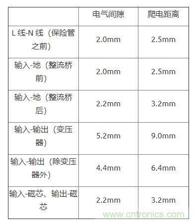 如何確定電路板Layout爬電距離、電氣間隙？