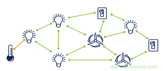 超低功耗傳感器方案如何賦能智能、安全聯接的樓宇