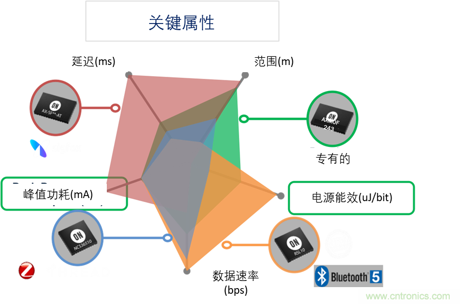 超低功耗傳感器方案如何賦能智能、安全聯接的樓宇
