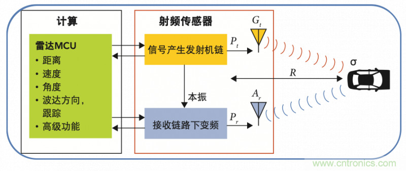 高分辨率雷達如何匹配合適的雷達MCU？