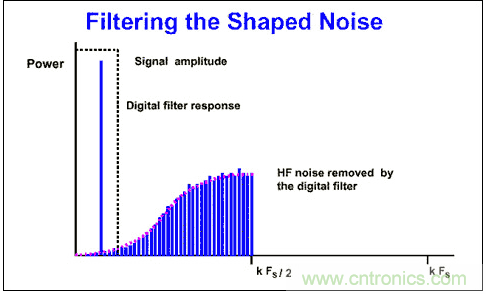 &Sigma;-&Delta;模數(shù)轉換器(ADC)大揭秘