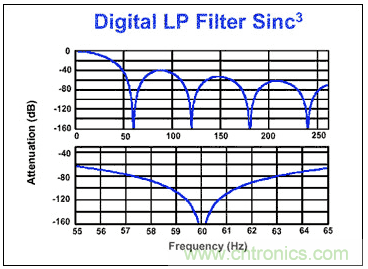 &Sigma;-&Delta;模數(shù)轉換器(ADC)大揭秘