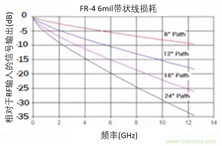 現場應用首席工程師給你講解：&rdquo;信號完整性&ldquo;