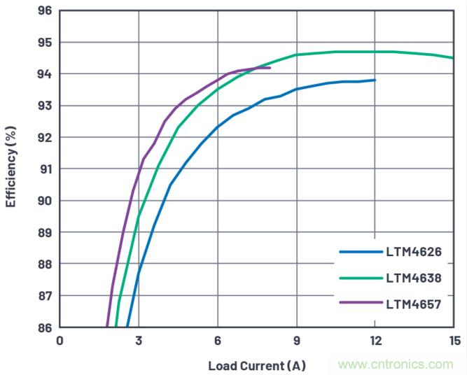 20VIN、8A高效率微型封裝降壓型&micro;Module器件