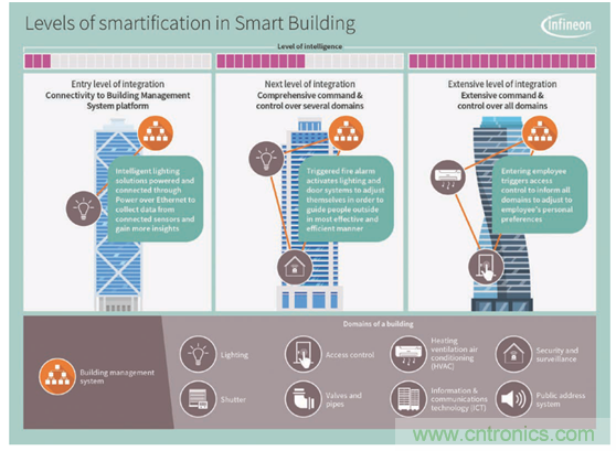 英飛凌傳感器讓樓宇更智慧、更環保、更節能