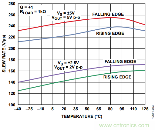 壓擺率為何會導(dǎo)致放大器輸出信號失真？