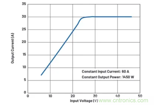 升壓轉換器的功率翻倍提高，這是怎么做到的？