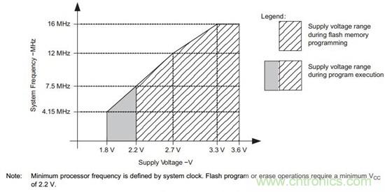讓低功耗MSP430的功耗更低&mdash;&mdash;第1部分