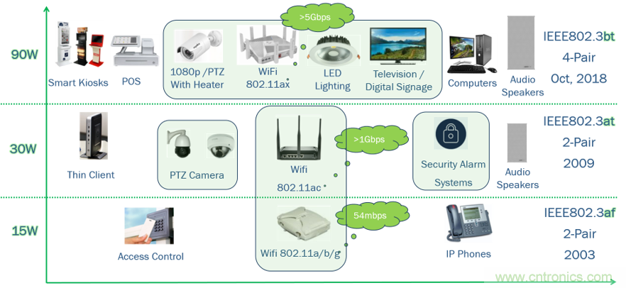 新規(guī)范，新功能，看PoE如何供電智能樓宇