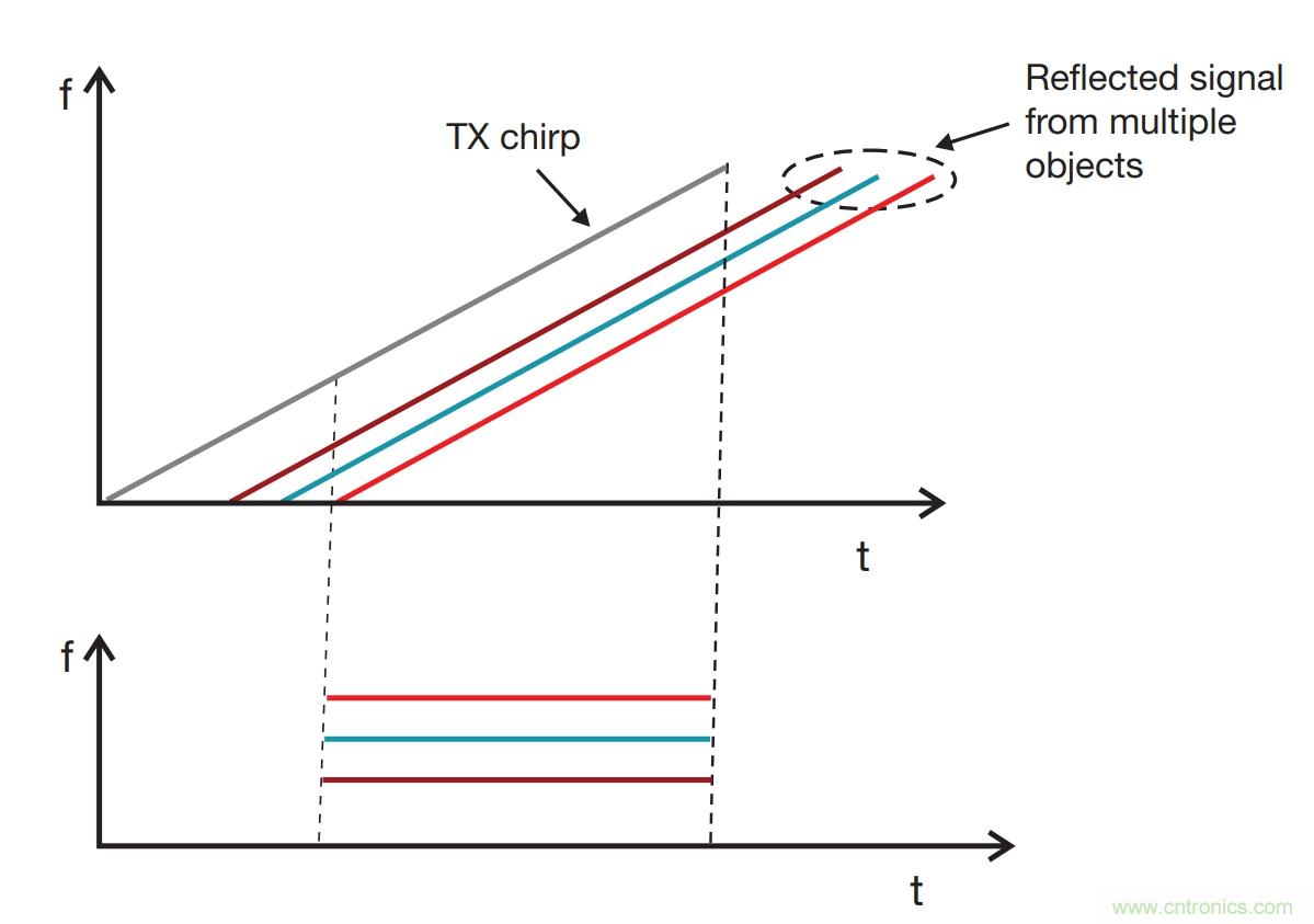 毫米波雷達(dá)是如何監(jiān)測生命體征信號的？
