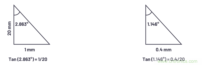 自動(dòng)駕駛系統(tǒng)設(shè)計(jì)中的LIDAR：用于目標(biāo)分類(lèi)？還是目標(biāo)檢測(cè)？