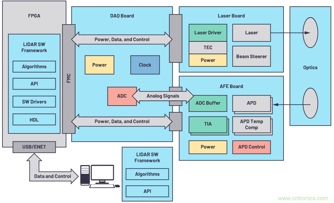 自動(dòng)駕駛系統(tǒng)設(shè)計(jì)中的LIDAR：用于目標(biāo)分類(lèi)？還是目標(biāo)檢測(cè)？