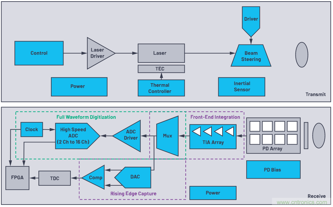自動(dòng)駕駛系統(tǒng)設(shè)計(jì)中的LIDAR：用于目標(biāo)分類(lèi)？還是目標(biāo)檢測(cè)？