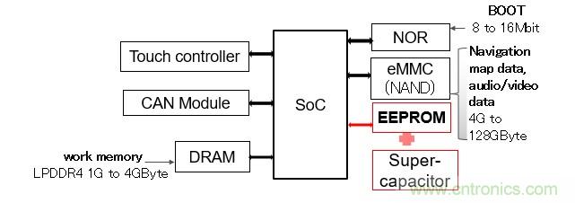 解除車企高質(zhì)量發(fā)展&ldquo;后顧之憂&rdquo;，打造車載電子系統(tǒng)創(chuàng)新存儲解決方案