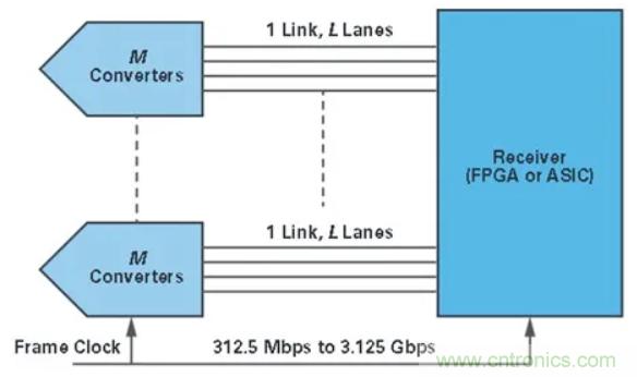 什么是JESD204標準，為什么我們要重視它？