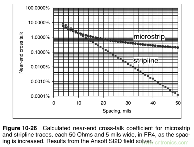 信號完整性系列之&ldquo;減小串擾的3W原則&rdquo;