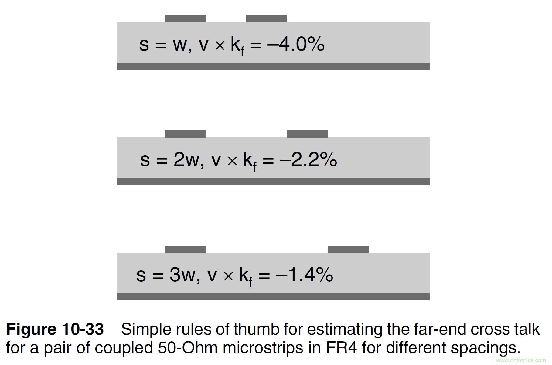 信號完整性系列之&ldquo;減小串擾的3W原則&rdquo;