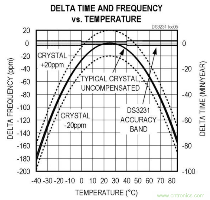 如何對實時時鐘進行低功耗，高效率的精準補償