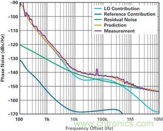 當收發器遇上外部本振，更強的射頻性能get&radic;