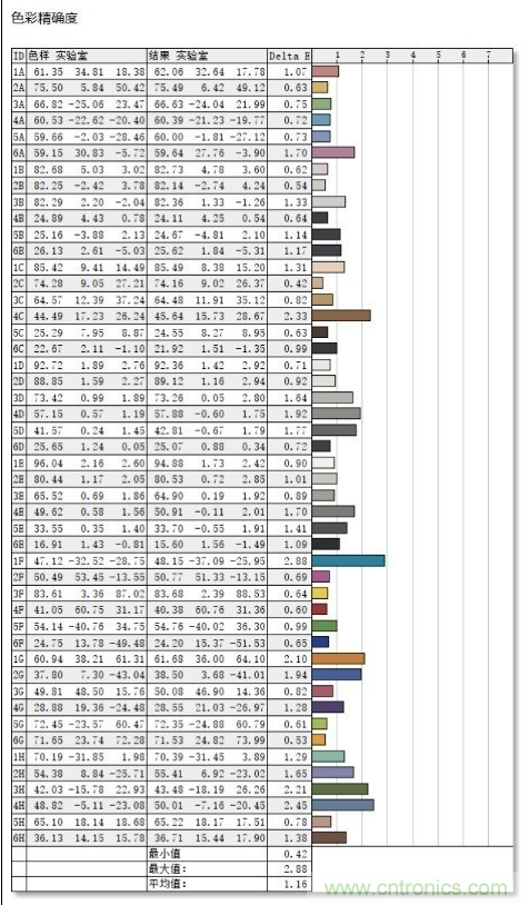 如何通過參數辨別顯示器的好壞？