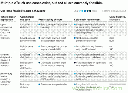 為何大多數(shù)eTruck會選擇隔夜充電？