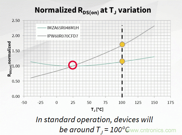 如何利用SiC器件在開關電源轉換器中的性能優勢? 如何利用SiC器件在開關電源轉換器中的性能優勢?