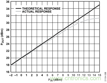 USB供電、915MHz ISM無線電頻段、具有過溫管理功能的1W功率放大器