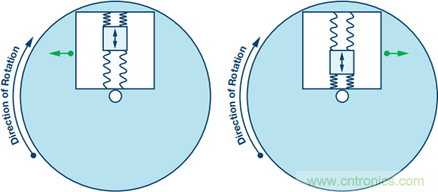 175&deg;C下的MEMS陀螺儀究竟有多精準呢？