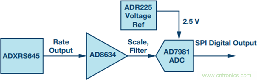 175&deg;C下的MEMS陀螺儀究竟有多精準呢？