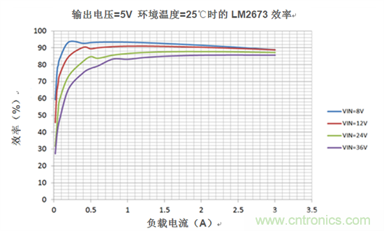 DC/DC變換器數據表&mdash;&mdash;計算系統損耗