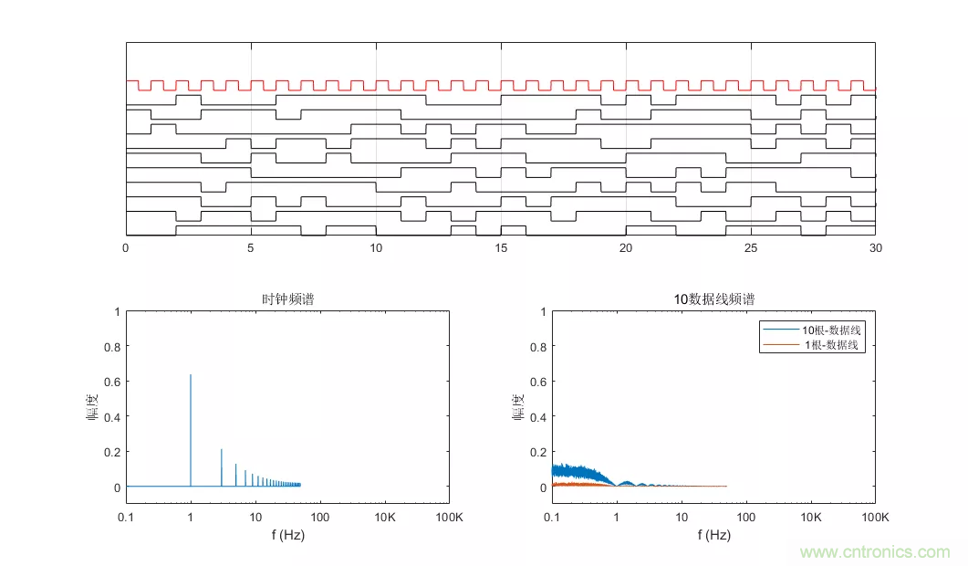 為何時鐘信號比數據信號更容易引起輻射超標？