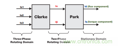 如何設計高性能和低功耗的電機控制系統？