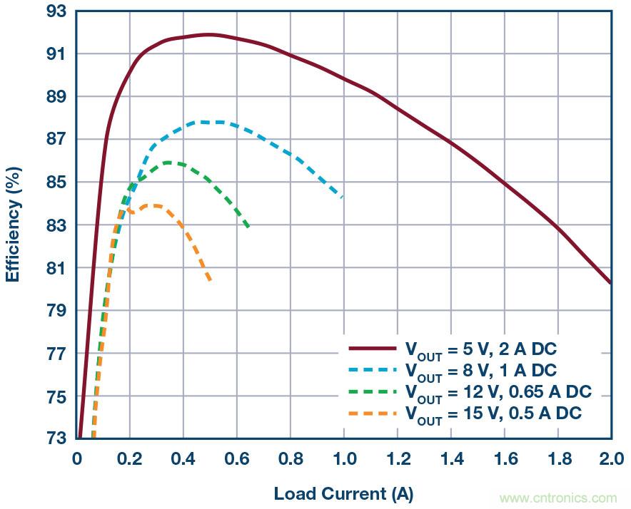 物聯網系統需要高集成度和小尺寸功率轉換器件