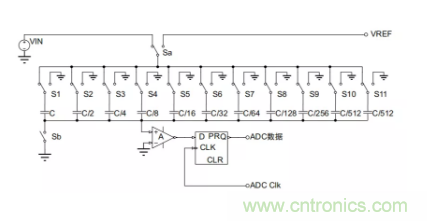 常用ADC的內部原理，你了解嗎？