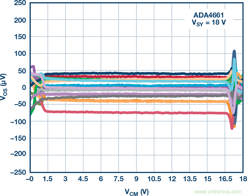 給精密傳感器模擬前端設(shè)計(jì)信號(hào)調(diào)理模塊，需要跨軌傳輸？