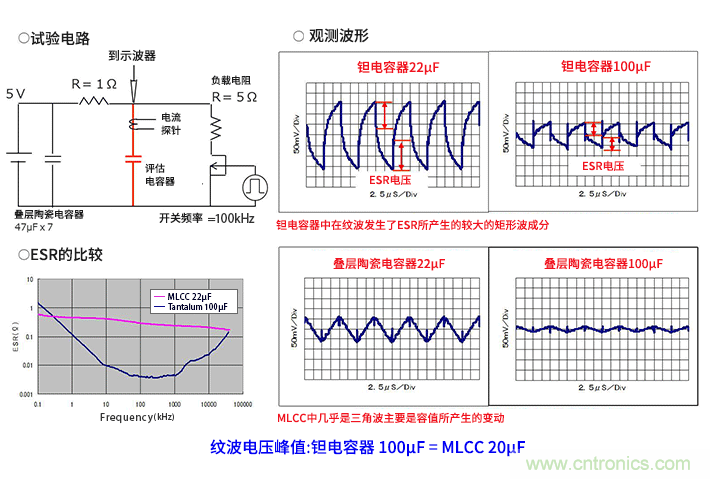 輸入電容器選型要著眼于紋波電流、ESR、ESL