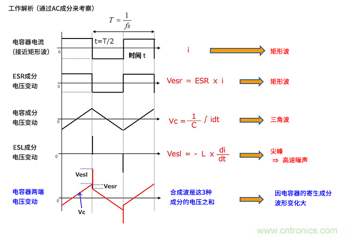 輸入電容器選型要著眼于紋波電流、ESR、ESL