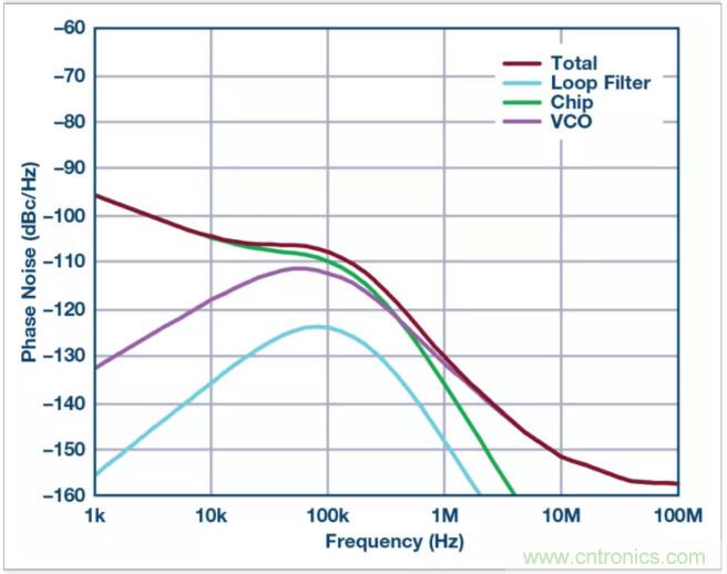 從電路的構建模塊到器件選擇，PLL的基本原理你參透了嗎？