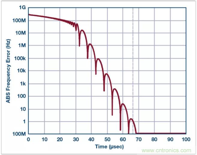 從電路的構建模塊到器件選擇，PLL的基本原理你參透了嗎？