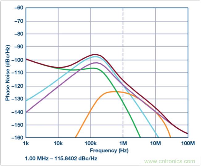 從電路的構建模塊到器件選擇，PLL的基本原理你參透了嗎？