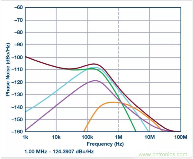 從電路的構建模塊到器件選擇，PLL的基本原理你參透了嗎？