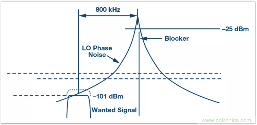 從電路的構建模塊到器件選擇，PLL的基本原理你參透了嗎？
