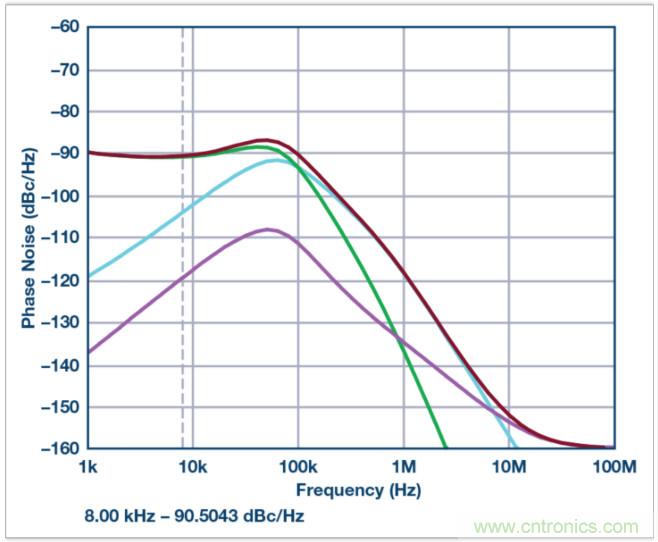 從電路的構建模塊到器件選擇，PLL的基本原理你參透了嗎？
