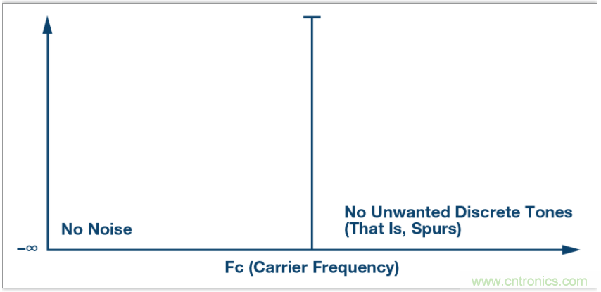 從電路的構建模塊到器件選擇，PLL的基本原理你參透了嗎？
