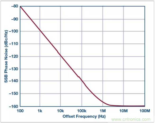 從電路的構建模塊到器件選擇，PLL的基本原理你參透了嗎？