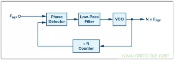 從電路的構建模塊到器件選擇，PLL的基本原理你參透了嗎？