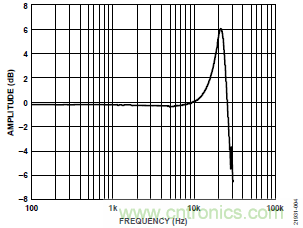 10kHz MEMS加速度計，提供4mA至20mA輸出，適合狀態(tài)監(jiān)控應(yīng)用